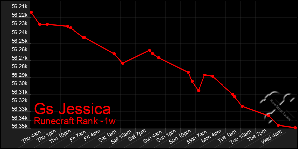 Last 7 Days Graph of Gs Jessica