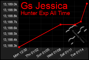 Total Graph of Gs Jessica