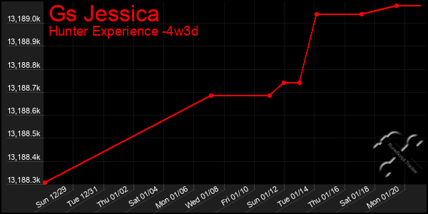 Last 31 Days Graph of Gs Jessica