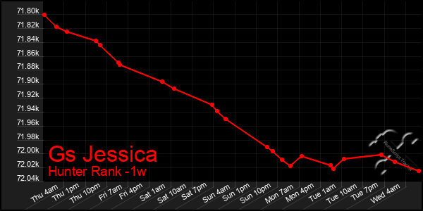 Last 7 Days Graph of Gs Jessica