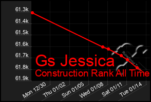 Total Graph of Gs Jessica