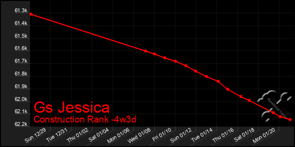 Last 31 Days Graph of Gs Jessica