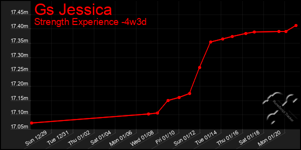 Last 31 Days Graph of Gs Jessica