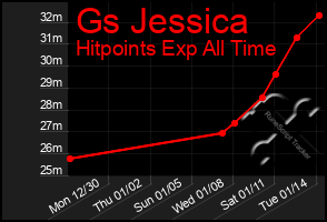 Total Graph of Gs Jessica