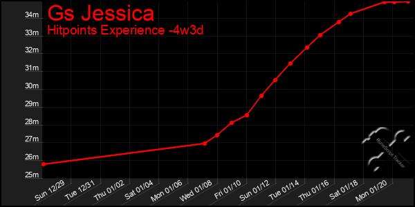 Last 31 Days Graph of Gs Jessica