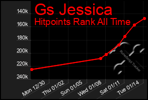 Total Graph of Gs Jessica