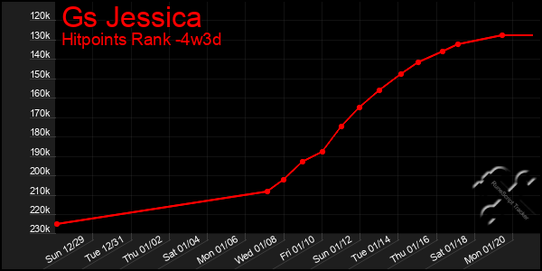 Last 31 Days Graph of Gs Jessica