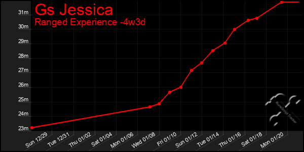 Last 31 Days Graph of Gs Jessica