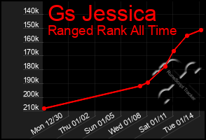 Total Graph of Gs Jessica