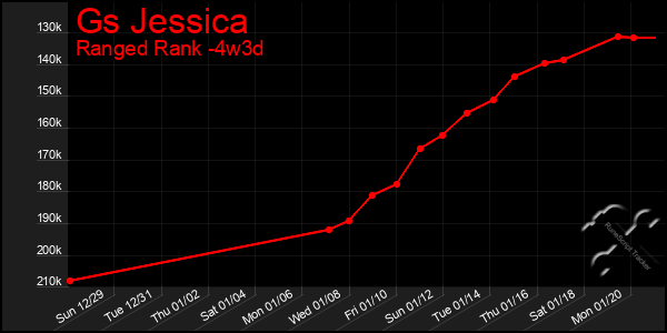 Last 31 Days Graph of Gs Jessica