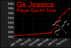 Total Graph of Gs Jessica