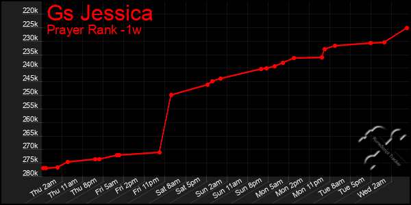 Last 7 Days Graph of Gs Jessica