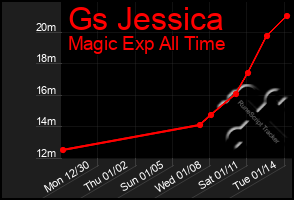 Total Graph of Gs Jessica