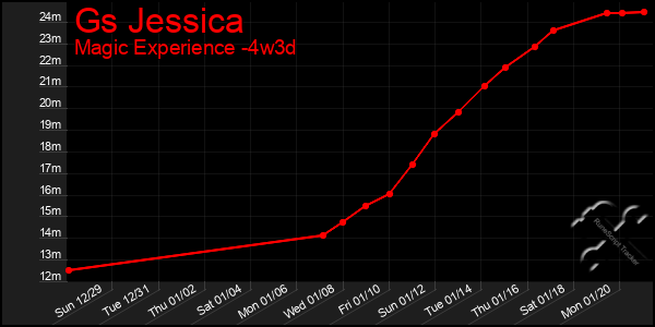 Last 31 Days Graph of Gs Jessica