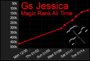 Total Graph of Gs Jessica