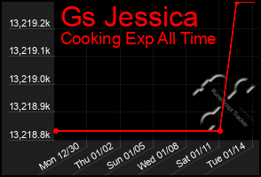 Total Graph of Gs Jessica