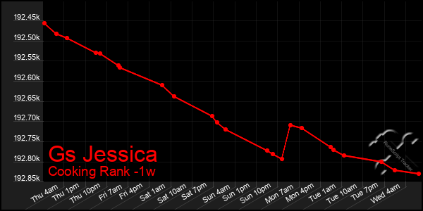 Last 7 Days Graph of Gs Jessica