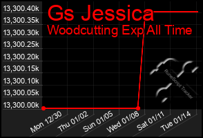 Total Graph of Gs Jessica