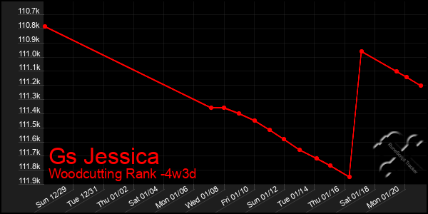 Last 31 Days Graph of Gs Jessica