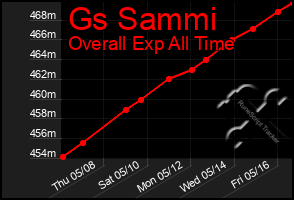 Total Graph of Gs Sammi