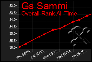 Total Graph of Gs Sammi