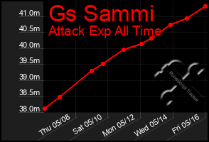 Total Graph of Gs Sammi