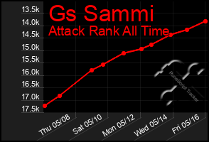 Total Graph of Gs Sammi