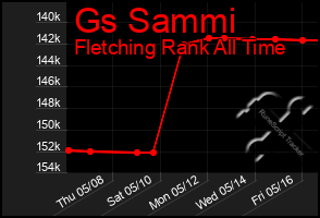 Total Graph of Gs Sammi