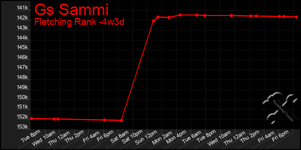 Last 31 Days Graph of Gs Sammi