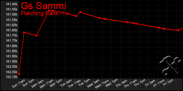 Last 7 Days Graph of Gs Sammi