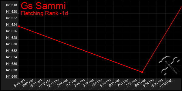 Last 24 Hours Graph of Gs Sammi