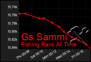 Total Graph of Gs Sammi