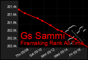 Total Graph of Gs Sammi