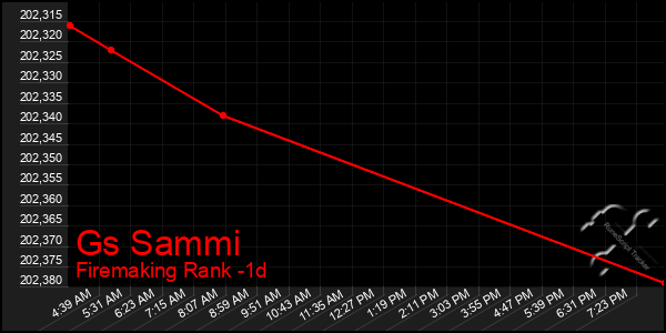Last 24 Hours Graph of Gs Sammi