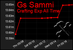 Total Graph of Gs Sammi