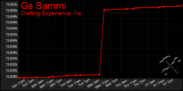 Last 7 Days Graph of Gs Sammi