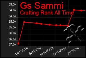 Total Graph of Gs Sammi