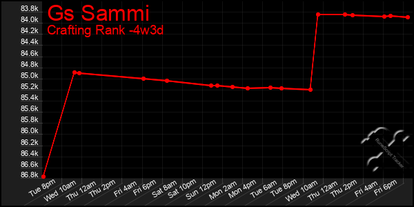 Last 31 Days Graph of Gs Sammi