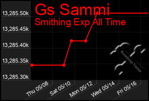 Total Graph of Gs Sammi