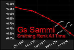 Total Graph of Gs Sammi