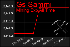 Total Graph of Gs Sammi