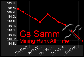 Total Graph of Gs Sammi