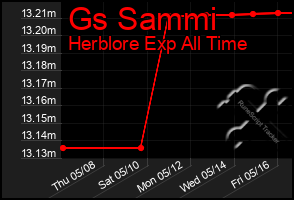 Total Graph of Gs Sammi