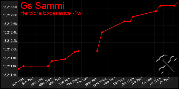 Last 7 Days Graph of Gs Sammi