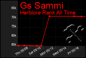 Total Graph of Gs Sammi