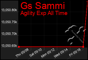 Total Graph of Gs Sammi