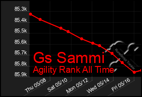 Total Graph of Gs Sammi