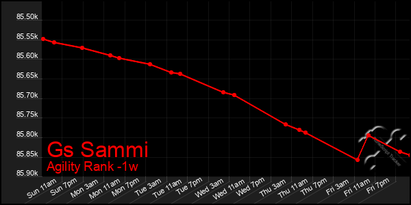Last 7 Days Graph of Gs Sammi