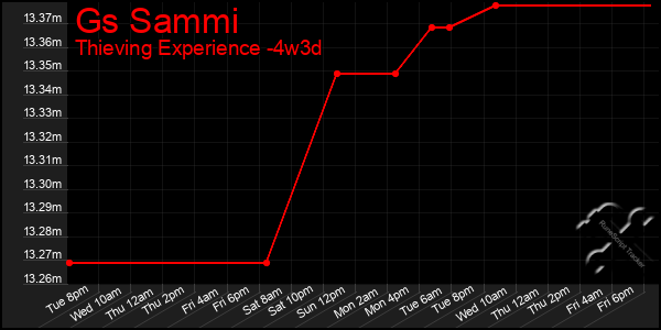 Last 31 Days Graph of Gs Sammi