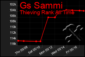Total Graph of Gs Sammi